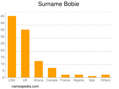 nom Bobie