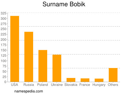 Surname Bobik