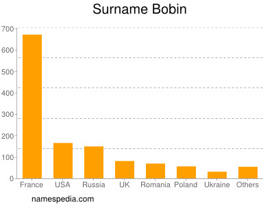 Familiennamen Bobin