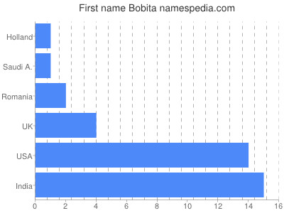 Given name Bobita