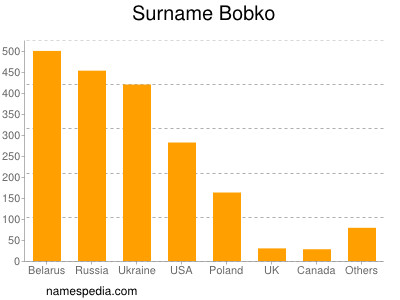 Surname Bobko