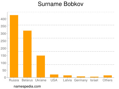 nom Bobkov