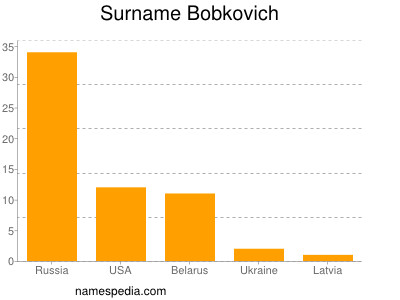 Familiennamen Bobkovich