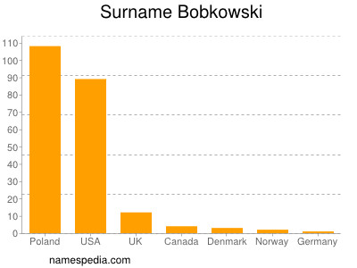 Familiennamen Bobkowski