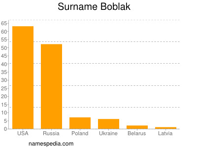 Familiennamen Boblak