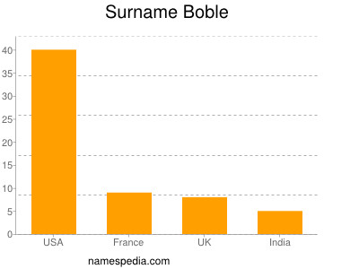 Familiennamen Boble