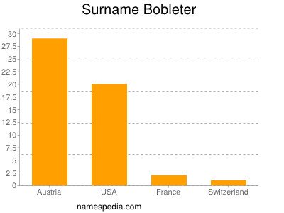 Familiennamen Bobleter