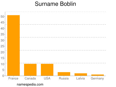 Familiennamen Boblin