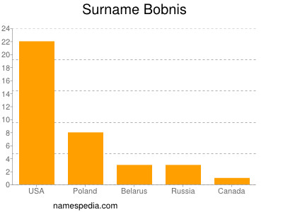 Familiennamen Bobnis