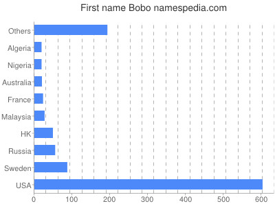 Vornamen Bobo