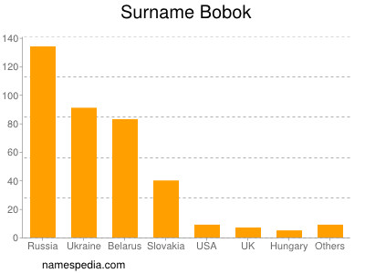 Familiennamen Bobok