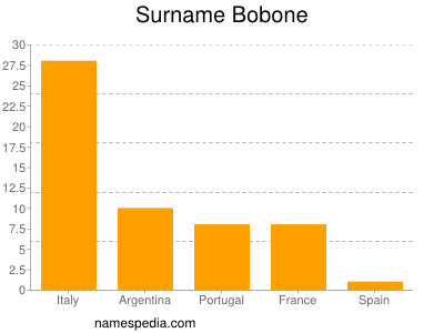 Surname Bobone