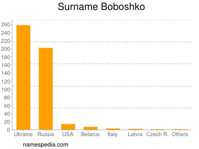 Familiennamen Boboshko