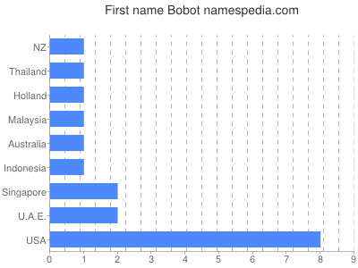 Given name Bobot
