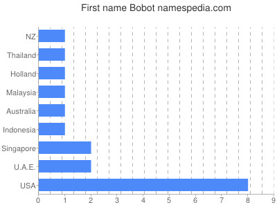 prenom Bobot