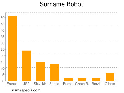 nom Bobot