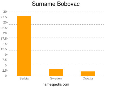 Familiennamen Bobovac