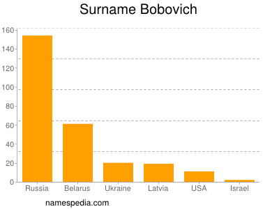 Familiennamen Bobovich