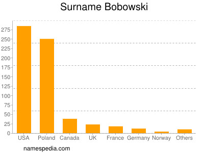 Surname Bobowski