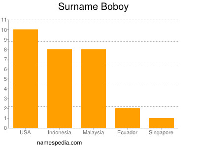 Familiennamen Boboy