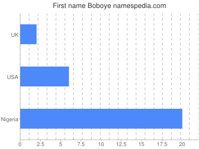 Vornamen Boboye