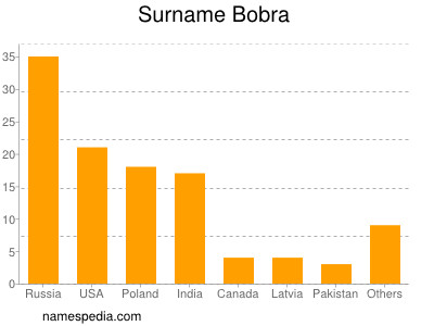 Familiennamen Bobra