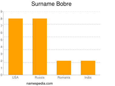 Familiennamen Bobre