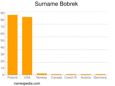 Surname Bobrek