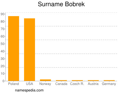 Familiennamen Bobrek