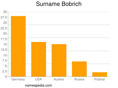 Familiennamen Bobrich