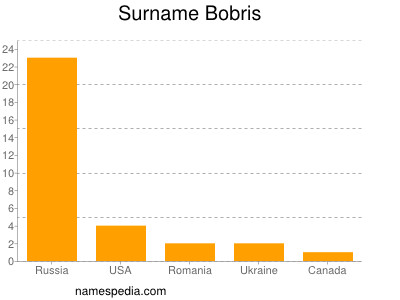Familiennamen Bobris