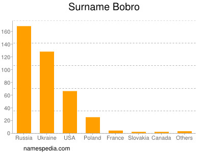 Familiennamen Bobro