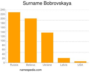 Familiennamen Bobrovskaya