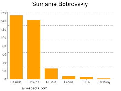 Familiennamen Bobrovskiy