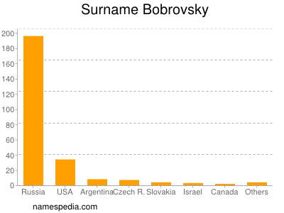 Familiennamen Bobrovsky