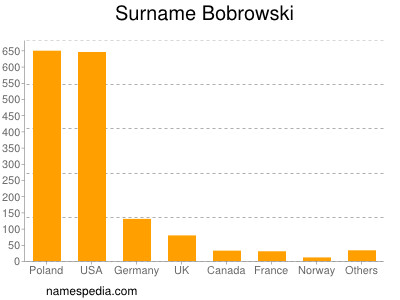 Familiennamen Bobrowski
