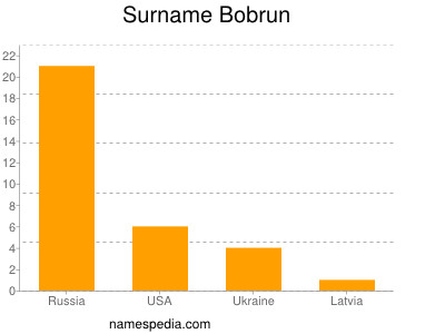Surname Bobrun