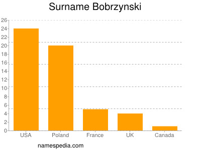 Familiennamen Bobrzynski