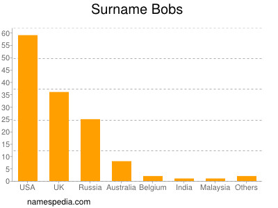 Familiennamen Bobs