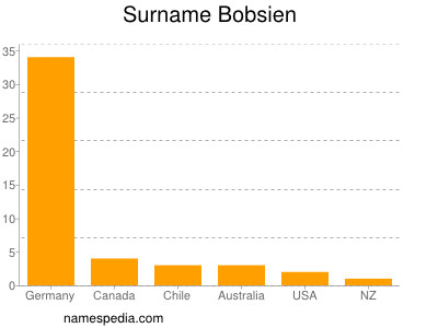 Familiennamen Bobsien