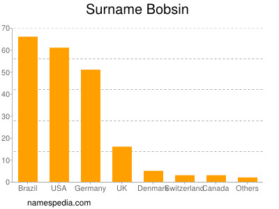 Familiennamen Bobsin