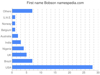 Given name Bobson