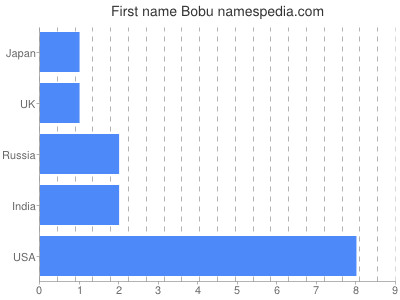 Vornamen Bobu
