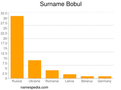 nom Bobul