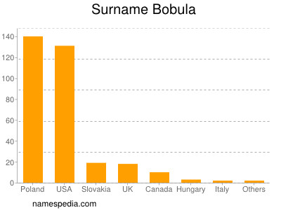 Surname Bobula