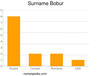 Familiennamen Bobur