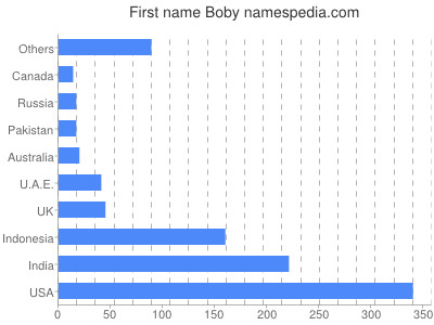 prenom Boby