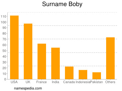 Surname Boby