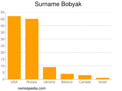 Surname Bobyak