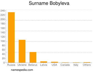 Familiennamen Bobyleva